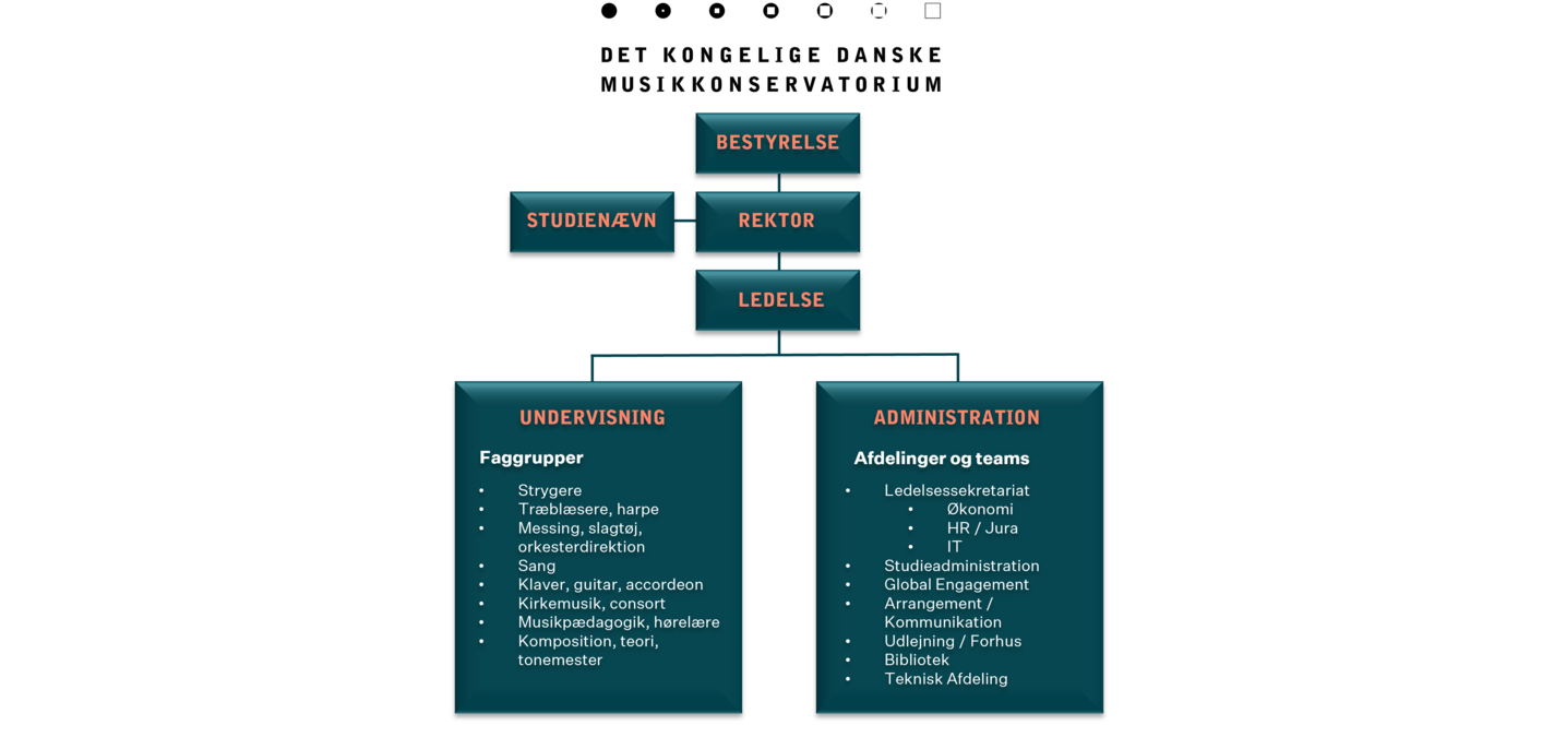 Organisationsdiagram