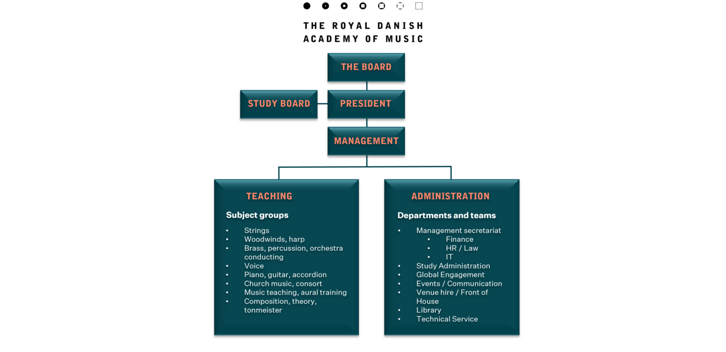 Organization chart